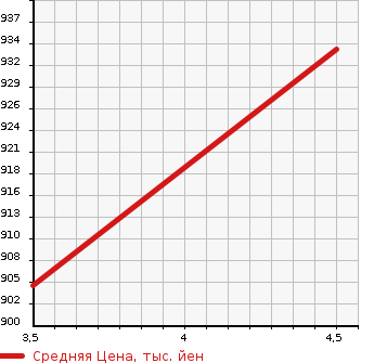 Аукционная статистика: График изменения цены MAZDA Мазда  AXELA SPORT Аксела Спорт  2019 1490 BM5FS 15S PRO ACTIVE в зависимости от аукционных оценок