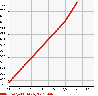 Аукционная статистика: График изменения цены MAZDA Мазда  AXELA SPORT Аксела Спорт  2015 1490 BM5FS 15S TOURING в зависимости от аукционных оценок