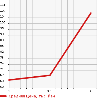 Аукционная статистика: График изменения цены MAZDA Мазда  AXELA SPORT Аксела Спорт  2007 1500 BK5P  в зависимости от аукционных оценок