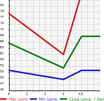 Аукционная статистика: График изменения цены MAZDA Мазда  AXELA SPORT Аксела Спорт  2006 1500 BK5P 15C в зависимости от аукционных оценок