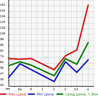 Аукционная статистика: График изменения цены MAZDA Мазда  AXELA SPORT Аксела Спорт  2008 1500 BK5P 15C в зависимости от аукционных оценок
