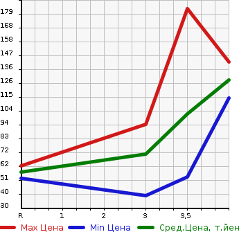 Аукционная статистика: График изменения цены MAZDA Мазда  AXELA SPORT Аксела Спорт  2011 1500 BL5FW  в зависимости от аукционных оценок