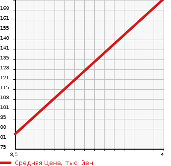Аукционная статистика: График изменения цены MAZDA Мазда  AXELA SPORT Аксела Спорт  2010 1500 BL5FW 1.5S_S STYLE в зависимости от аукционных оценок