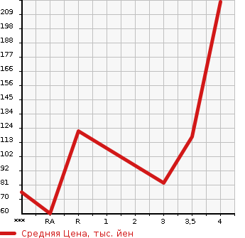 Аукционная статистика: График изменения цены MAZDA Мазда  AXELA SPORT Аксела Спорт  2011 1500 BL5FW 15C в зависимости от аукционных оценок