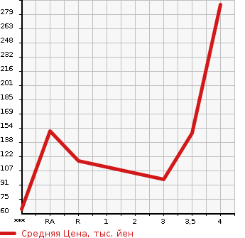 Аукционная статистика: График изменения цены MAZDA Мазда  AXELA SPORT Аксела Спорт  2012 1500 BL5FW 15C в зависимости от аукционных оценок