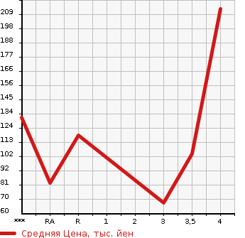 Аукционная статистика: График изменения цены MAZDA Мазда  AXELA SPORT Аксела Спорт  2011 1500 BL5FW 15C NAVI EDITION в зависимости от аукционных оценок