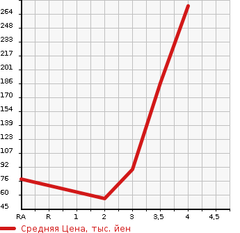 Аукционная статистика: График изменения цены MAZDA Мазда  AXELA SPORT Аксела Спорт  2011 1500 BL5FW 15S в зависимости от аукционных оценок