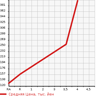 Аукционная статистика: График изменения цены MAZDA Мазда  AXELA SPORT Аксела Спорт  2013 1500 BL5FW 15S в зависимости от аукционных оценок