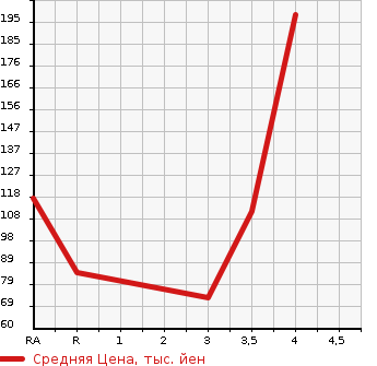 Аукционная статистика: График изменения цены MAZDA Мазда  AXELA SPORT Аксела Спорт  2011 1500 BL5FW 15S NAVI EDITION в зависимости от аукционных оценок