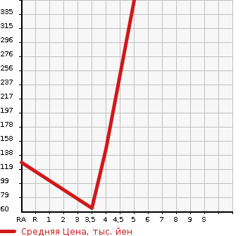 Аукционная статистика: График изменения цены MAZDA Мазда  AXELA SPORT Аксела Спорт  2011 1500 BL5FW 15S STYLE 16 INCH в зависимости от аукционных оценок