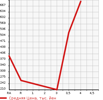 Аукционная статистика: График изменения цены MAZDA Мазда  AXELA SPORT Аксела Спорт  2014 1500 BM5AS 15S 4WD в зависимости от аукционных оценок