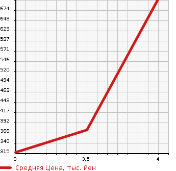 Аукционная статистика: График изменения цены MAZDA Мазда  AXELA SPORT Аксела Спорт  2015 1500 BM5AS 4WD 15S в зависимости от аукционных оценок