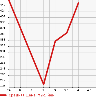 Аукционная статистика: График изменения цены MAZDA Мазда  AXELA SPORT Аксела Спорт  2015 1500 BM5FS 15C в зависимости от аукционных оценок
