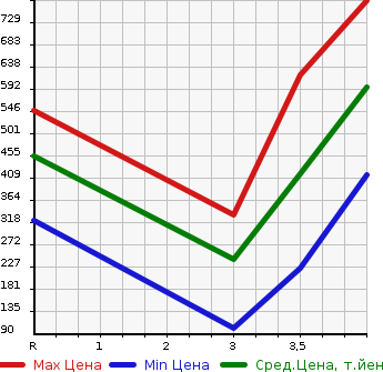 Аукционная статистика: График изменения цены MAZDA Мазда  AXELA SPORT Аксела Спорт  2013 1500 BM5FS 15S в зависимости от аукционных оценок