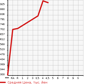 Аукционная статистика: График изменения цены MAZDA Мазда  AXELA SPORT Аксела Спорт  2019 1500 BM5FS 15S в зависимости от аукционных оценок