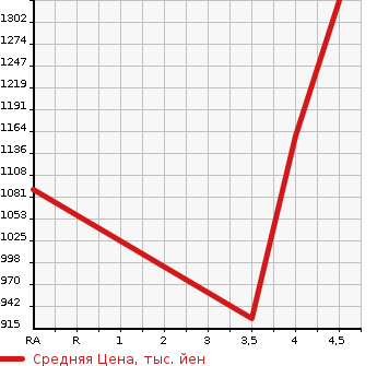 Аукционная статистика: График изменения цены MAZDA Мазда  AXELA SPORT Аксела Спорт  2019 1500 BM5FS 15S L PACKAGE в зависимости от аукционных оценок