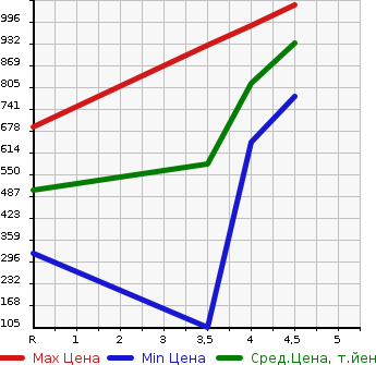 Аукционная статистика: График изменения цены MAZDA Мазда  AXELA SPORT Аксела Спорт  2016 1500 BM5FS 15S PRO ACTIVE в зависимости от аукционных оценок