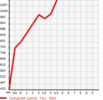 Аукционная статистика: График изменения цены MAZDA Мазда  AXELA SPORT Аксела Спорт  2019 1500 BM5FS 15S PRO ACTIVE в зависимости от аукционных оценок