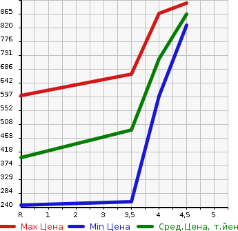 Аукционная статистика: График изменения цены MAZDA Мазда  AXELA SPORT Аксела Спорт  2014 1500 BM5FS 15S TOURING в зависимости от аукционных оценок