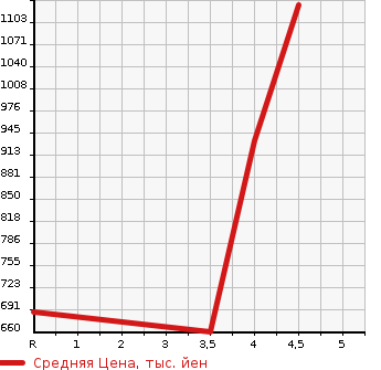 Аукционная статистика: График изменения цены MAZDA Мазда  AXELA SPORT Аксела Спорт  2018 1500 BMLFS 15XD L PACKAGE в зависимости от аукционных оценок