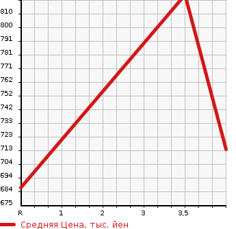 Аукционная статистика: График изменения цены MAZDA Мазда  AXELA SPORT Аксела Спорт  2016 1500 BMLFS 15XD_L PACKAGE в зависимости от аукционных оценок