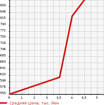 Аукционная статистика: График изменения цены MAZDA Мазда  AXELA SPORT Аксела Спорт  2017 1500 BMLFS 15XD_L PACKAGE в зависимости от аукционных оценок