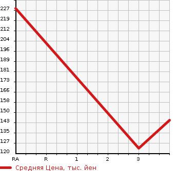 Аукционная статистика: График изменения цены MAZDA Мазда  AXELA SPORT Аксела Спорт  2009 1990 BLEFW 20S в зависимости от аукционных оценок