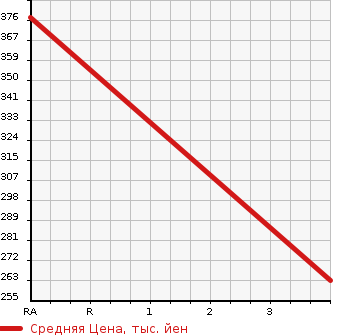 Аукционная статистика: График изменения цены MAZDA Мазда  AXELA SPORT Аксела Спорт  2013 1990 BMEFS 20S TOURING в зависимости от аукционных оценок