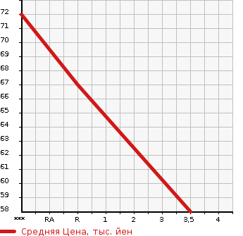 Аукционная статистика: График изменения цены MAZDA Мазда  AXELA SPORT Аксела Спорт  2007 2000 BKEP  в зависимости от аукционных оценок