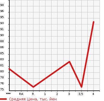 Аукционная статистика: График изменения цены MAZDA Мазда  AXELA SPORT Аксела Спорт  2007 2000 BKEP 20C в зависимости от аукционных оценок