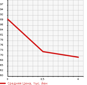 Аукционная статистика: График изменения цены MAZDA Мазда  AXELA SPORT Аксела Спорт  2005 2000 BKEP 20S в зависимости от аукционных оценок