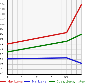 Аукционная статистика: График изменения цены MAZDA Мазда  AXELA SPORT Аксела Спорт  2008 2000 BKEP 20S в зависимости от аукционных оценок
