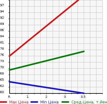 Аукционная статистика: График изменения цены MAZDA Мазда  AXELA SPORT Аксела Спорт  2009 2000 BLEFW  в зависимости от аукционных оценок