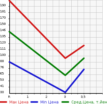 Аукционная статистика: График изменения цены MAZDA Мазда  AXELA SPORT Аксела Спорт  2011 2000 BLEFW 20C в зависимости от аукционных оценок