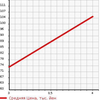 Аукционная статистика: График изменения цены MAZDA Мазда  AXELA SPORT Аксела Спорт  2009 2000 BLEFW 20C COMFORT PACKAGE в зависимости от аукционных оценок