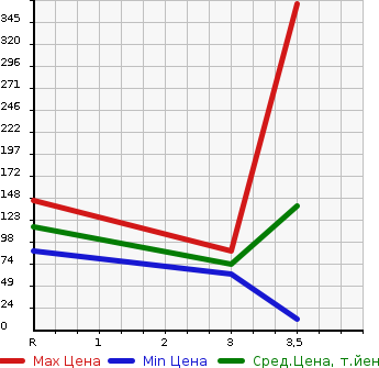 Аукционная статистика: График изменения цены MAZDA Мазда  AXELA SPORT Аксела Спорт  2011 2000 BLEFW 20S в зависимости от аукционных оценок