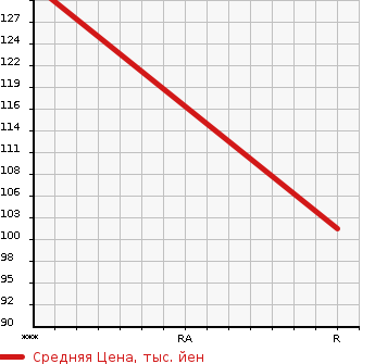 Аукционная статистика: График изменения цены MAZDA Мазда  AXELA SPORT Аксела Спорт  2010 2000 BLEFW 20S TOURING COMFORT PKG в зависимости от аукционных оценок