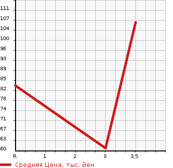Аукционная статистика: График изменения цены MAZDA Мазда  AXELA SPORT Аксела Спорт  2013 2000 BLFFW 20C SKYACTIVE в зависимости от аукционных оценок
