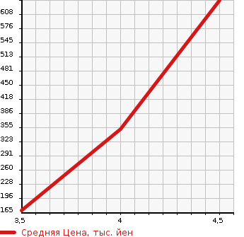 Аукционная статистика: График изменения цены MAZDA Мазда  AXELA SPORT Аксела Спорт  2013 2000 BLFFW 20S SKY ACTIVE SPORTS EDITION в зависимости от аукционных оценок