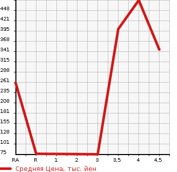 Аукционная статистика: График изменения цены MAZDA Мазда  AXELA SPORT Аксела Спорт  2013 2000 BLFFW 20S- SKY A SPORT ED в зависимости от аукционных оценок