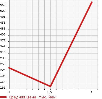 Аукционная статистика: График изменения цены MAZDA Мазда  AXELA SPORT Аксела Спорт  2013 2000 BLFFW 20S- SKY ACTIVE SPORTS ED в зависимости от аукционных оценок