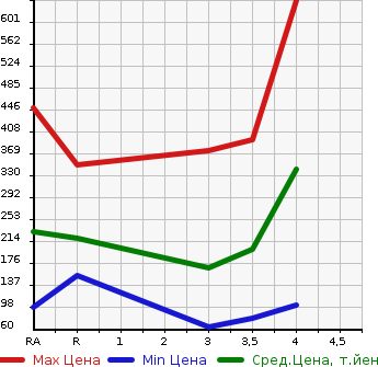 Аукционная статистика: График изменения цены MAZDA Мазда  AXELA SPORT Аксела Спорт  2012 2000 BLFFW 20S- SKYACTIVE в зависимости от аукционных оценок