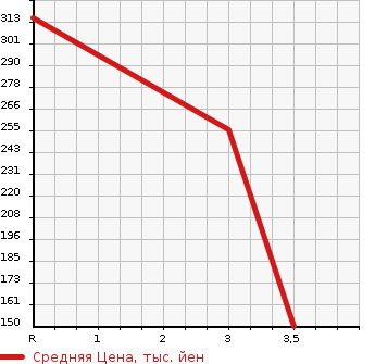 Аукционная статистика: График изменения цены MAZDA Мазда  AXELA SPORT Аксела Спорт  2014 2000 BMEFS  в зависимости от аукционных оценок