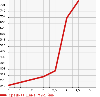 Аукционная статистика: График изменения цены MAZDA Мазда  AXELA SPORT Аксела Спорт  2015 2000 BMEFS 20S в зависимости от аукционных оценок