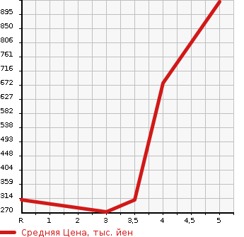 Аукционная статистика: График изменения цены MAZDA Мазда  AXELA SPORT Аксела Спорт  2013 2000 BMEFS 20S TOURING в зависимости от аукционных оценок