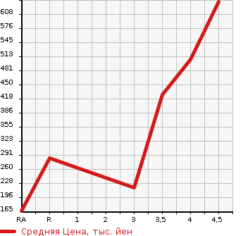Аукционная статистика: График изменения цены MAZDA Мазда  AXELA SPORT Аксела Спорт  2013 2000 BMEFS 20S TOURING L PACKAGE в зависимости от аукционных оценок