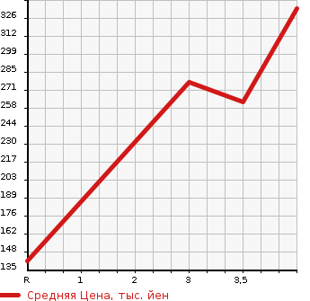 Аукционная статистика: График изменения цены MAZDA Мазда  AXELA SPORT Аксела Спорт  2014 2200 BM2FS  в зависимости от аукционных оценок