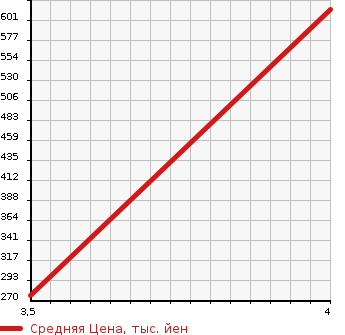 Аукционная статистика: График изменения цены MAZDA Мазда  AXELA SPORT Аксела Спорт  2014 2200 BM2FS XD SUNROOF в зависимости от аукционных оценок