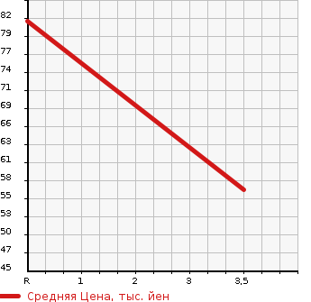 Аукционная статистика: График изменения цены MAZDA Мазда  AXELA SPORT Аксела Спорт  2005 2300 BK3P  в зависимости от аукционных оценок