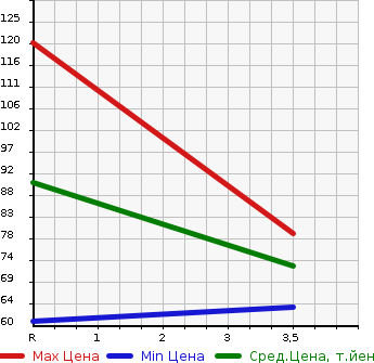 Аукционная статистика: График изменения цены MAZDA Мазда  AXELA SPORT Аксела Спорт  2005 2300 BK3P 23S в зависимости от аукционных оценок